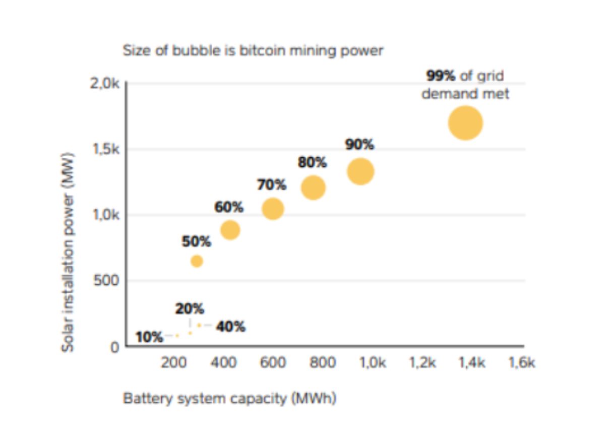 비트코인 채굴 규모에 따른 태양광 에너지 활용도 비교. 출처=아크 인베스트먼트